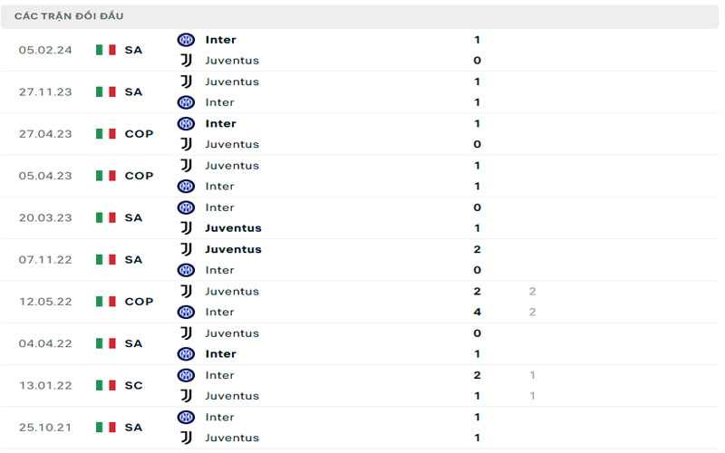 Lịch sử đối đầu Inter Milan vs Juventus