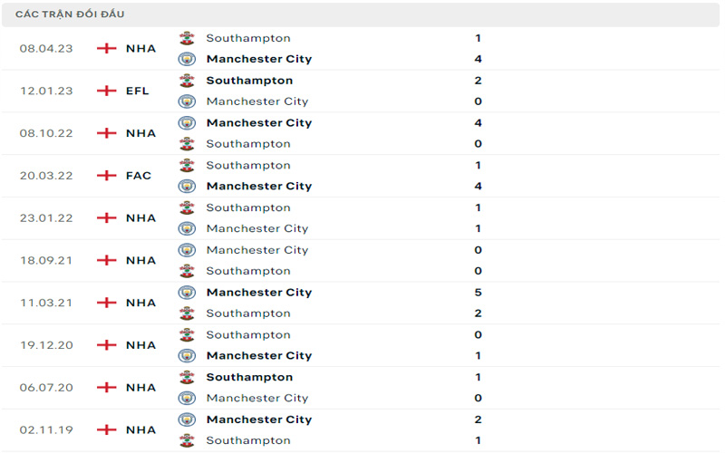 3 lich su doi dau mc vs sou Lịch sử đối đầu Manchester City vs Southampton