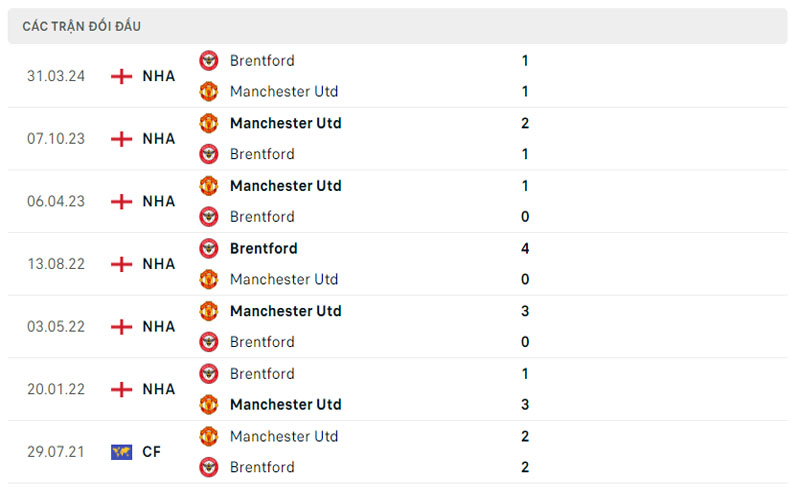 3 lich su doi dau mu vs brentford Lịch sử đối đầu Manchester United vs Brentford