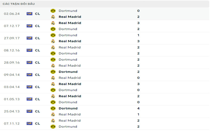 3 lich su doi dau real vs dortmund Lịch sử đối đầu Real Madrid vs Dortmund
