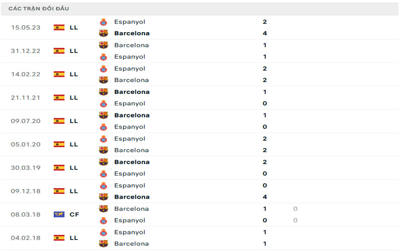 3 lich su doi dau bar vs esp Lịch sử đối đầu Barcelona vs Espanyol
