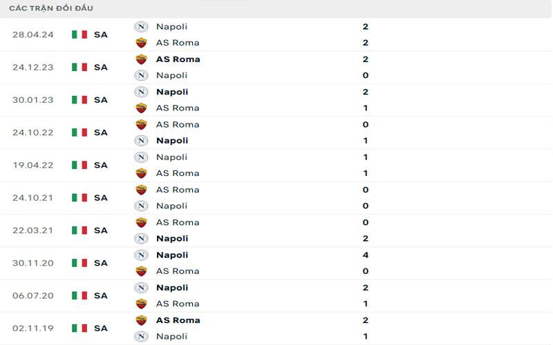 3 lich su doi dau nap vs rom Lịch sử đối đầu Napoli vs AS Roma