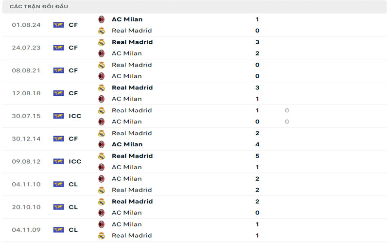 Lịch sử đối đầu Real Madrid vs AC Milan